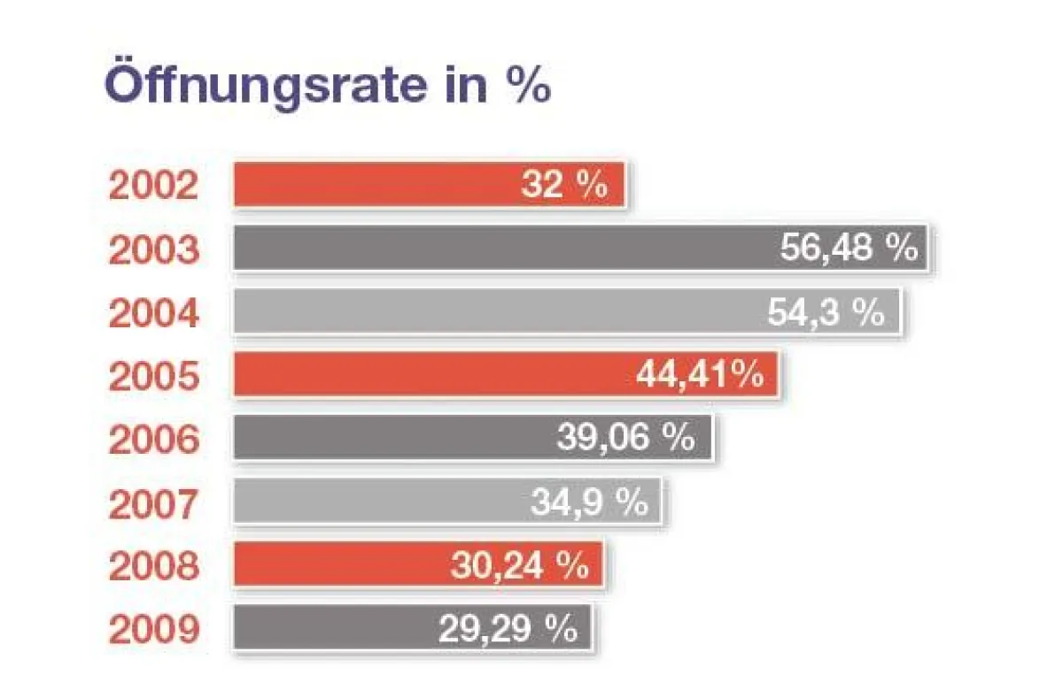 Öffnungsraten von 2002-2009 im Vergleich