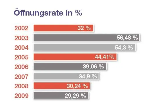 emarsys stellt den E-Mail Benchmark Report 2010 vor Bild: emarsys stellt den E-Mail Benchmark Report 2010 vor