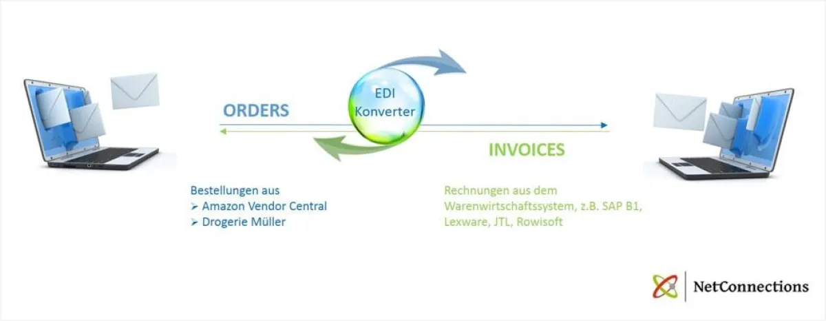 EDI-Module - Schnittstellenlösungen für den B2B-Handel