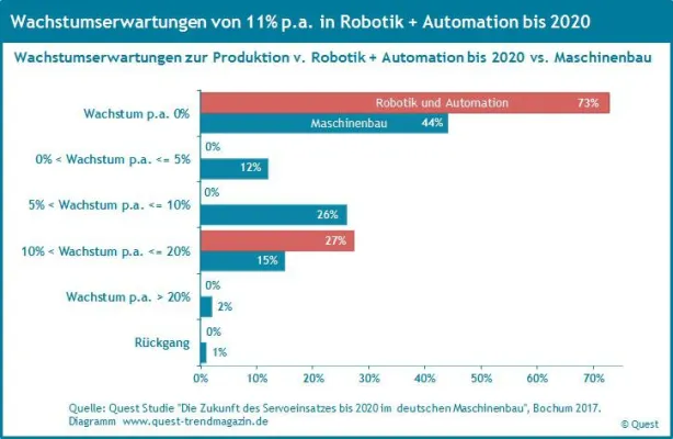 Bild: Wachstumserwartungen bis 2020 in Robotik und Automation doppelt so hoch wie im Maschinenbau
