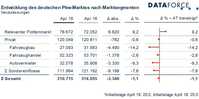 Bild: Pkw Marktsegmente April 2019: Allein der Flottenmarkt wächst