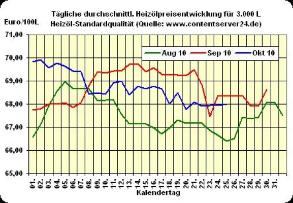 Bild: Heizölpreis - Tageskommentar: Heizöl startet teurer in neue Handelswo., gestiegene Kurse auch bei Rohöl & Euro