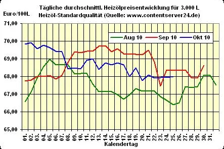 Heizölpreis - Tageskommentar: Heizöl startet teurer in neue Handelswo., gestiegene Kurse auch bei Rohöl & Euro Bild: Heizölpreis - Tageskommentar: Heizöl startet teurer in neue Handelswo., gestiegene Kurse auch bei Rohöl & Euro
