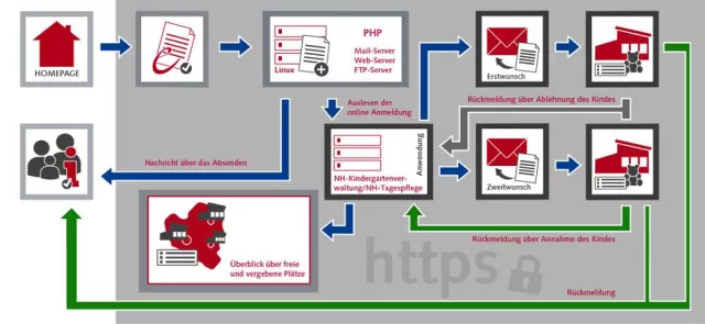 Bild: NH Kindergartenverwaltung SQL – der Kita auf den Leib geschneidert