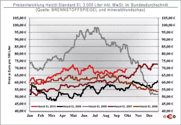 Heizölpreis 4. Oktober: Starker Euro begrenzt den Aufschlag Bild: Heizölpreis 4. Oktober: Starker Euro begrenzt den Aufschlag
