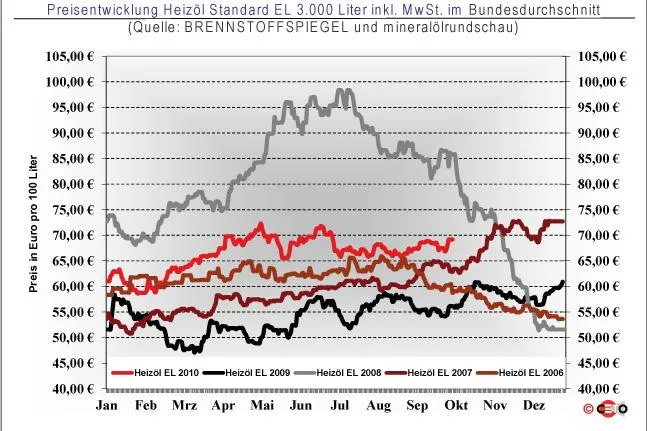 Heizölpreis 4. Oktober: Starker Euro begrenzt den Aufschlag Bild: Heizölpreis 4. Oktober: Starker Euro begrenzt den Aufschlag