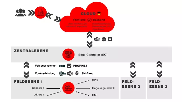 KNESTEL entwickelt smarte Cloud-Lösungen für die Anforderungen in Zeiten von IIoT und Industrie 4.0 Bild: KNESTEL entwickelt smarte Cloud-Lösungen für die Anforderungen in Zeiten von IIoT und Industrie 4.0