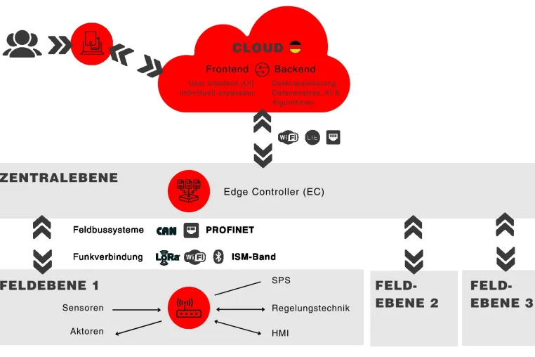 Bild: KNESTEL entwickelt smarte Cloud-Lösungen für die Anforderungen in Zeiten von IIoT und Industrie 4.0