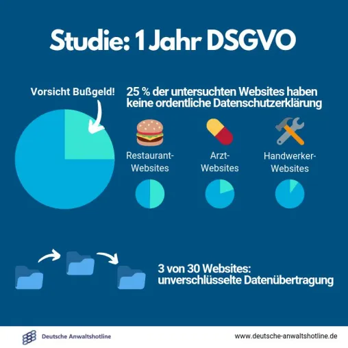 1 Jahr DSGVO: Jeder vierten Website droht ein Bußgeld Bild: 1 Jahr DSGVO: Jeder vierten Website droht ein Bußgeld