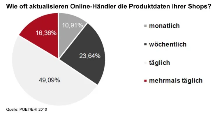 Online-Shops: Aufwand für Produktdaten-Beschaffung zu hoch Bild: Online-Shops: Aufwand für Produktdaten-Beschaffung zu hoch