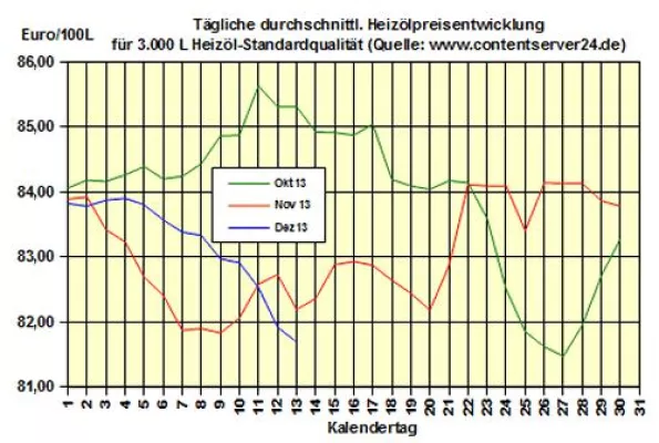 Bild: Brennstoffhandel.de: Heizölpreise - Tageskommentar: Heizölpreise am letzten Handelstag wieder mit Abschlägen