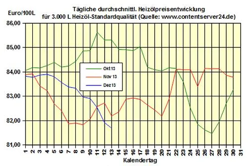Bild: Brennstoffhandel.de: Heizölpreise - Tageskommentar: Heizölpreise am letzten Handelstag wieder mit Abschlägen
