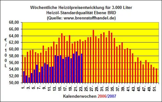Bild: brennsoffhandel.de-News : Heizölpreise steigen in der 23.KW  2007 um 1,0% gegenüber der Vorwoche