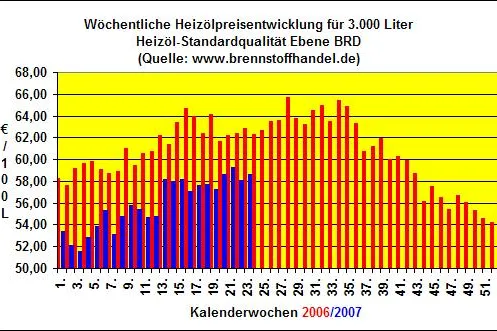 brennsoffhandel.de-News : Heizölpreise steigen in der 23.KW 2007 um 1,0% gegenüber der Vorwoche Bild: brennsoffhandel.de-News : Heizölpreise steigen in der 23.KW 2007 um 1,0% gegenüber der Vorwoche