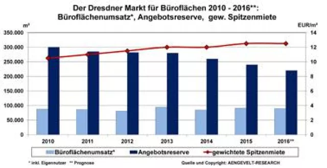 Bild: AENGEVELT-RESEARCH analysiert gute Perspektiven am Dresdner Büromarkt