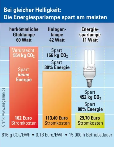 Bild: Halogenbirnen sind keine Alternative zu Energiesparlampen