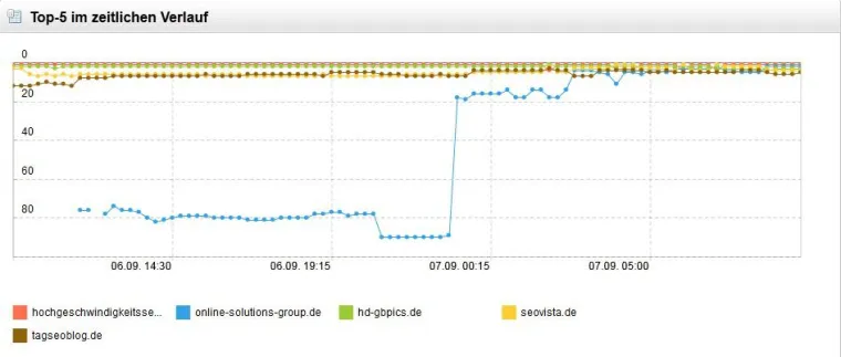 Bild: HochgeschwindigkeitsSEO: Die OSG rollt das Feld von hinten auf – mit Köpfchen und Know-how