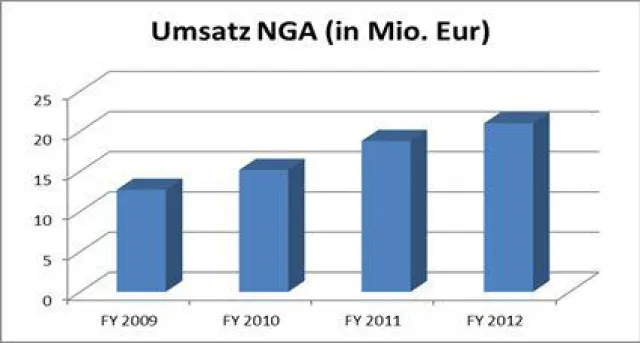 NorthgateArinso steigert Umsatz in Deutschland um über 30 Prozent Bild: NorthgateArinso steigert Umsatz in Deutschland um über 30 Prozent