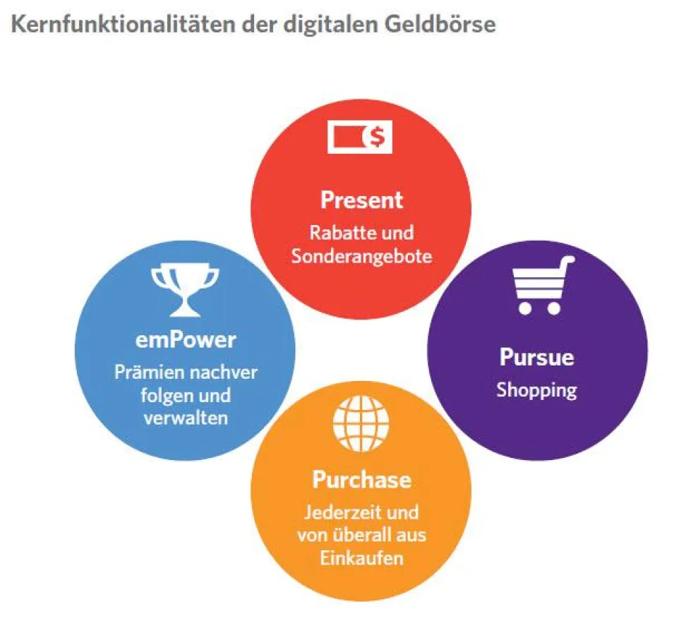 Kernfunktionalitäten der digitalen Geldbörse