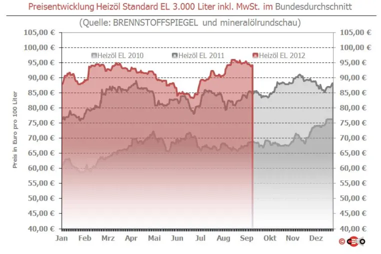 Brennstoffspiegel: Heizöl-Preis kämpft (noch) gegen Aufwärts-Trend Bild: Brennstoffspiegel: Heizöl-Preis kämpft (noch) gegen Aufwärts-Trend