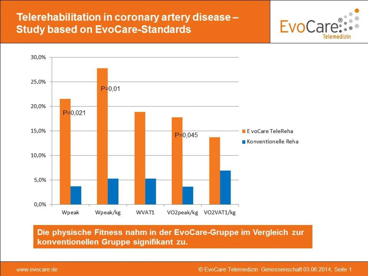 EvoCare-Behandlungsverfahren TeleRehabilitation TRIC-Studie