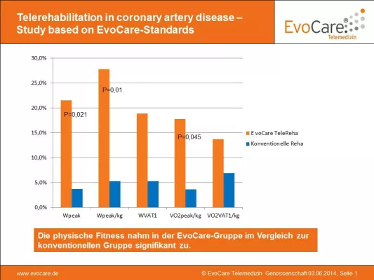 Bild: Neueste Studien-Ergebnisse TeleRehabilitation in der Kardiologie