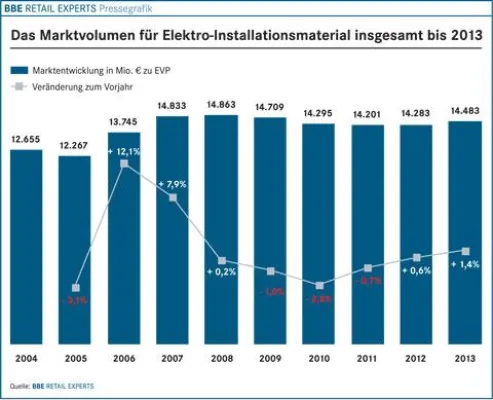 Bild: Aktualisierter BBE-Branchenfokus Elektro-Installationsmaterial bei markt-studie.de