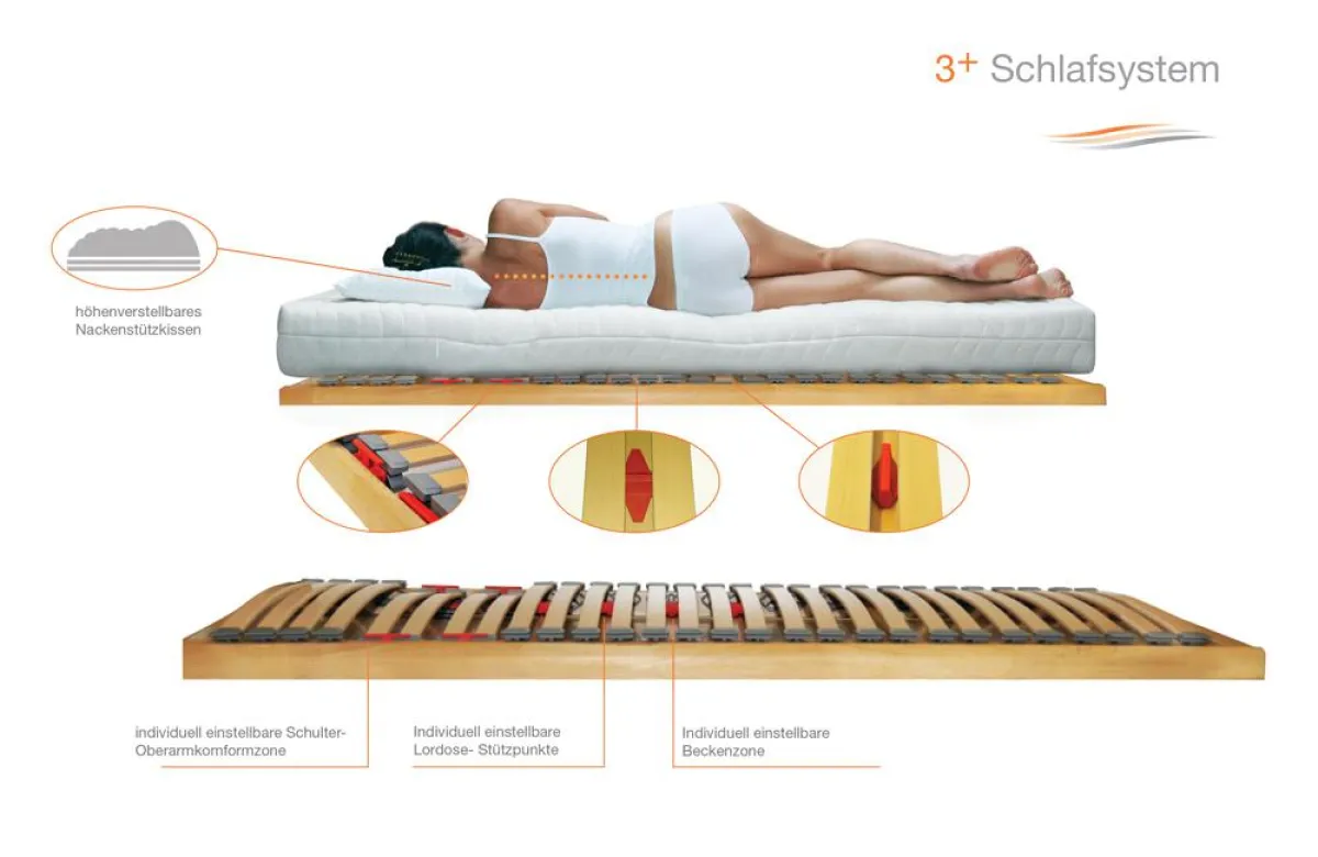 Das Schlafsystem 3+ bestehend aus Latexmatratze, Nackenstützkissen und Lattenrost