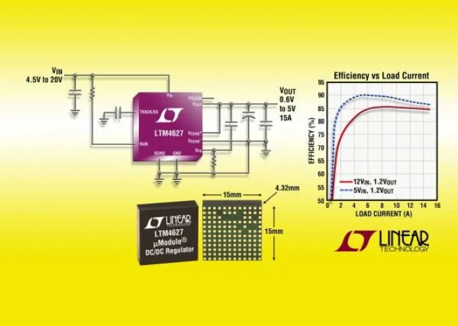 Bild: Linear Technology: 15A-DC/DC-uModule-Schaltregler liefert bei gleichem Flächenbedarf 50% mehr Leistung
