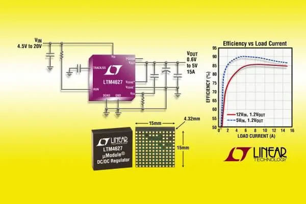 Linear Technology: 15A-DC/DC-uModule-Schaltregler liefert bei gleichem Flächenbedarf 50% mehr Leistung Bild: Linear Technology: 15A-DC/DC-uModule-Schaltregler liefert bei gleichem Flächenbedarf 50% mehr Leistung