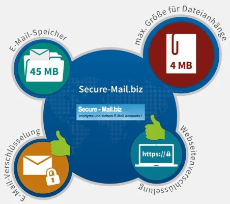 Bild: E-Mail Postfach Secure-Mail.biz im Test: Sicherer E-Mail-Versand bei einfacher Bedienung