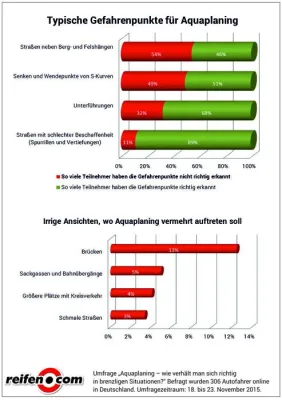 Gefahrenpunkte für Aquaplaning: Großteil der Autofahrer kennt sie nicht Bild: Gefahrenpunkte für Aquaplaning: Großteil der Autofahrer kennt sie nicht