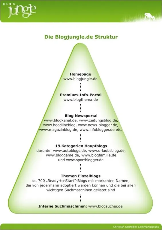 Die Blogjungle.de Struktur
