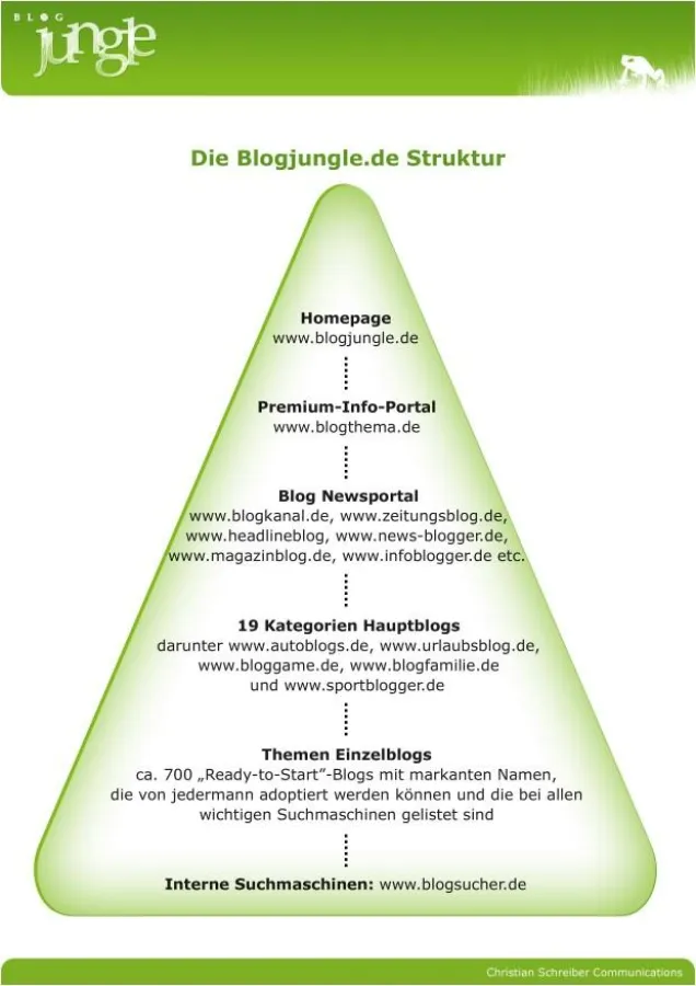 Die Blogjungle.de Struktur
