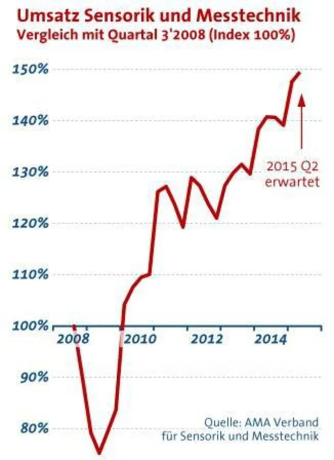 Sensorik und Messtechnik weisen kontinuierlich wachsende Umsätze aus