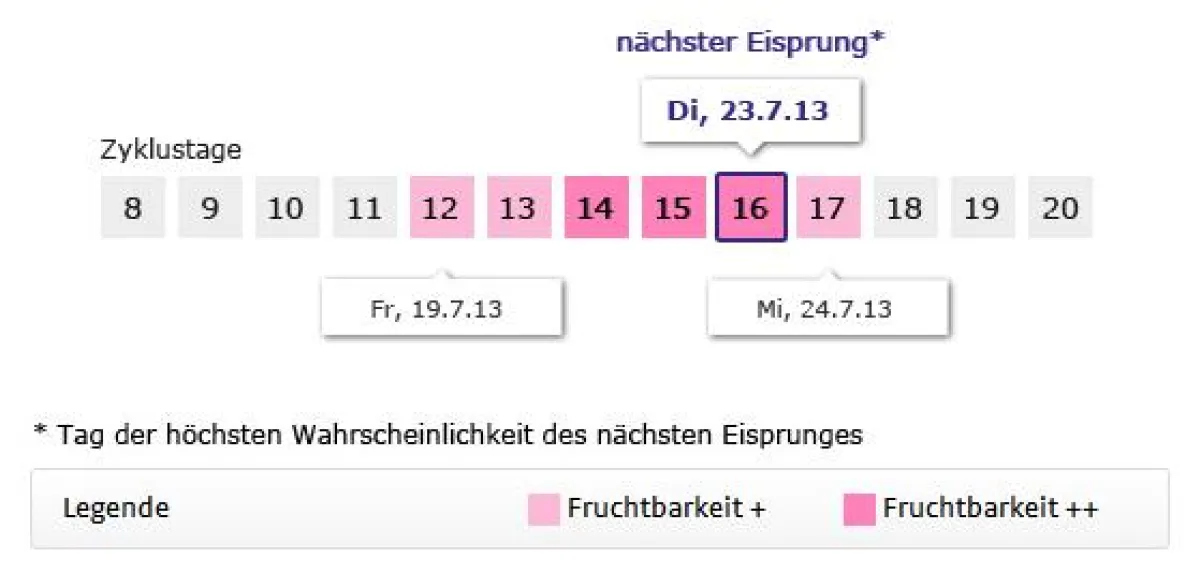 Anzeige des Fertilitätsfensters