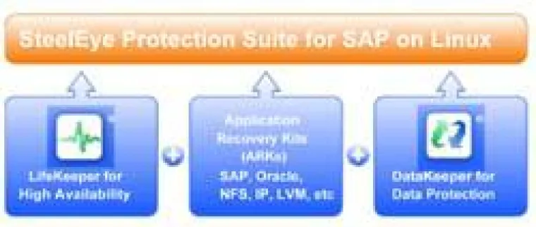 Bild: SteelEye LifeKeeper strebt SAP NetWeaver-Zertifizierung an