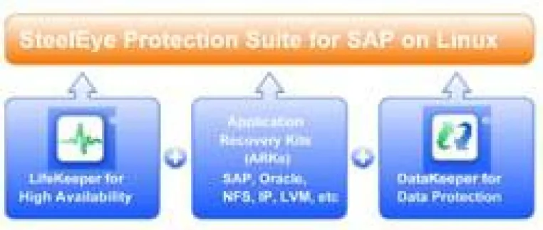 Bild: SteelEye LifeKeeper strebt SAP NetWeaver-Zertifizierung an
