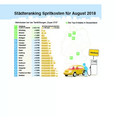 Bild: Tankmonat August 2018: Kraftstoffpreise auf Vierjahreshoch