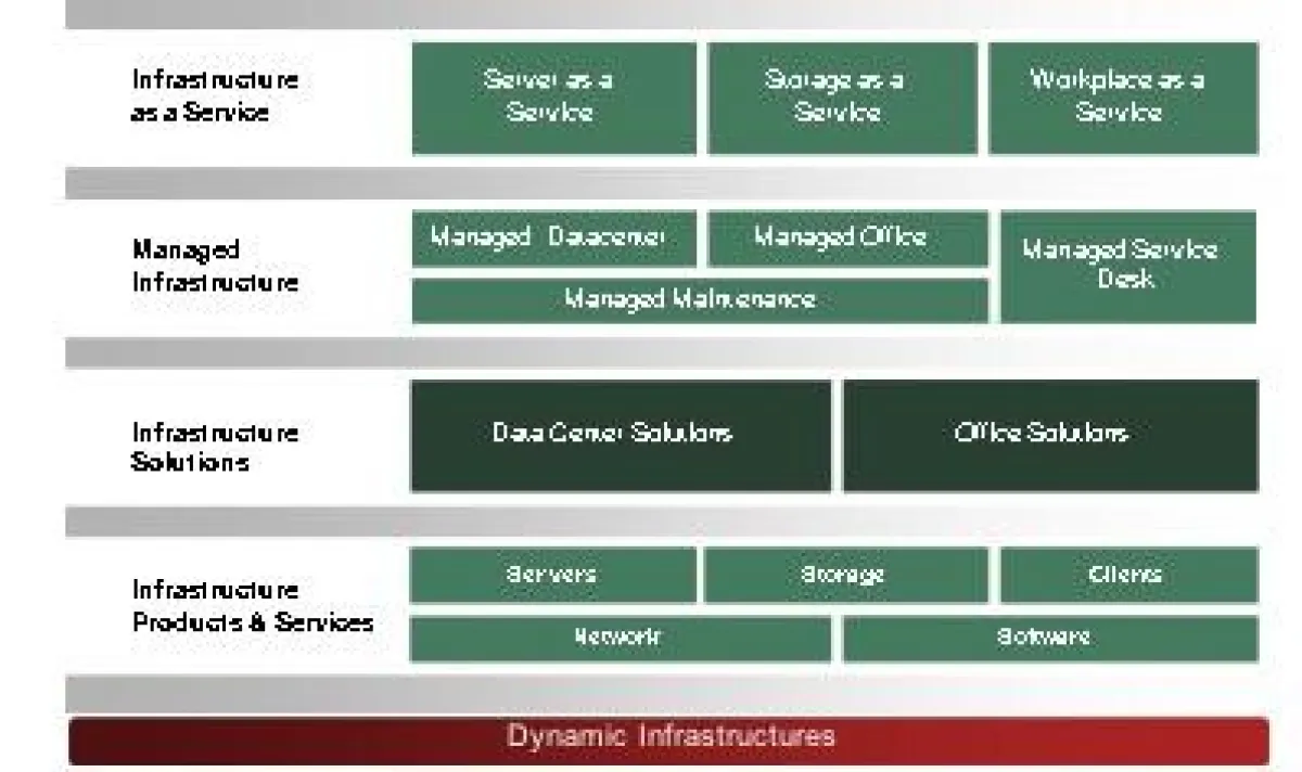 Fujitsus Leistungsangebot im Bereich ?Dynamic Infrastructures? (Quelle: Fujitsu)