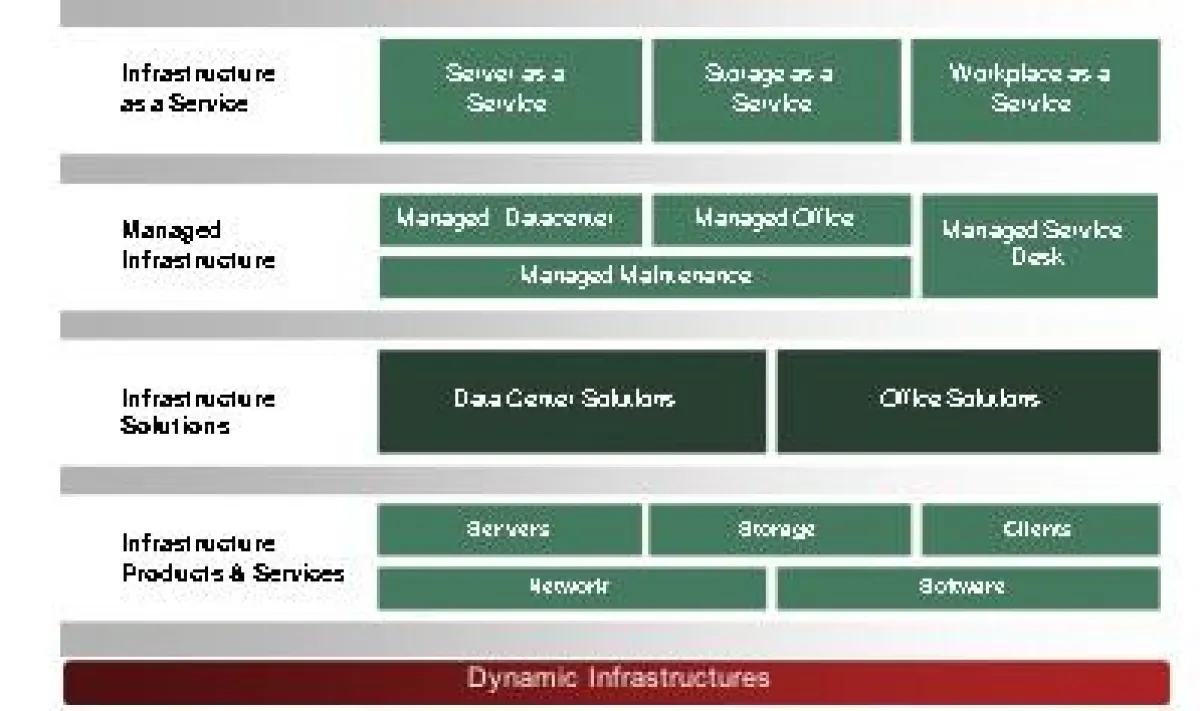 Fujitsus Leistungsangebot im Bereich ?Dynamic Infrastructures? (Quelle: Fujitsu)