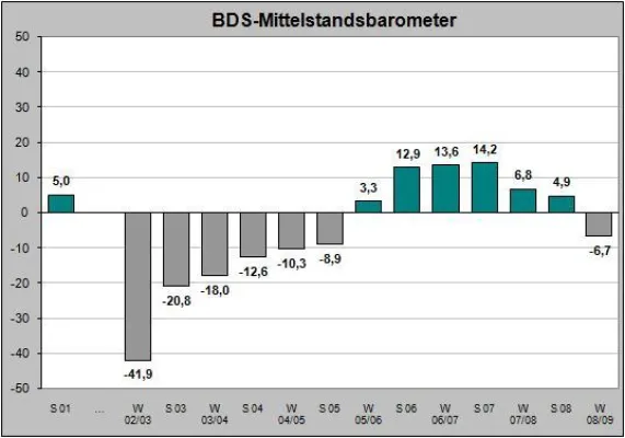 Bild: Konjunkturumfrage Mittelstand 2009 - Derzeitige Geschäftslage noch stabil Zukunftserwartungen gesunken