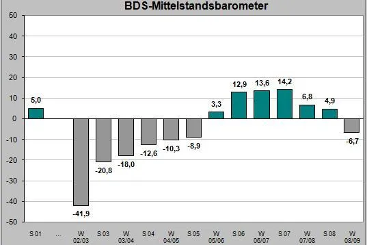 Bild: Konjunkturumfrage Mittelstand 2009 - Derzeitige Geschäftslage noch stabil Zukunftserwartungen gesunken