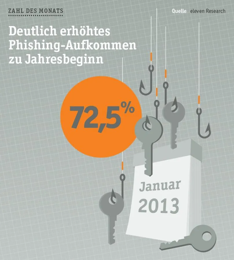 Die Zahl des Monats Februar 2013. (Quelle: Eleven Research)