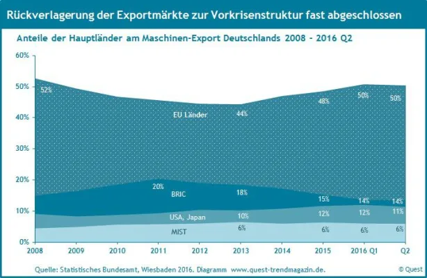 Bild: Rückverlagerung der Exportmärkte des Maschinenbaus lässt Wachstumschancen ungenutzt – neue Quest Reporte