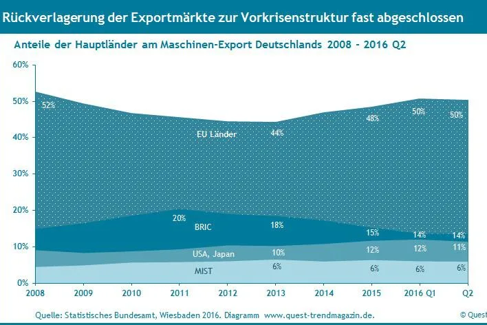 Rückverlagerung der Exportmärkte des Maschinenbaus lässt Wachstumschancen ungenutzt – neue Quest Reporte Bild: Rückverlagerung der Exportmärkte des Maschinenbaus lässt Wachstumschancen ungenutzt – neue Quest Reporte