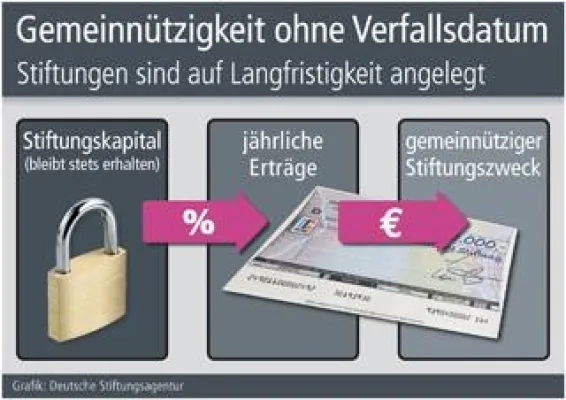 Bild: Gemeinnützigkeit ohne Verfallsdatum