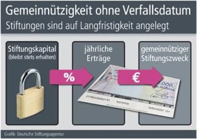 Bild: Gemeinnützigkeit ohne Verfallsdatum