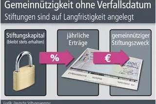 Bild: Gemeinnützigkeit ohne Verfallsdatum