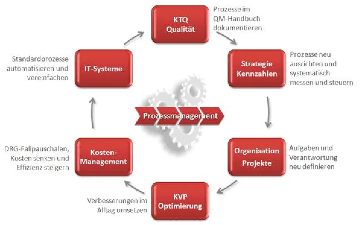 Prozessmanagement ist Voraussetzung für einen ständigen Verbesserungsprozess. Beim Aufbau eines solchen Systems sollten Spezialisten eingesetzt werden, mit dem Ziel, Klinikmitarbeiter dazu zu befähige